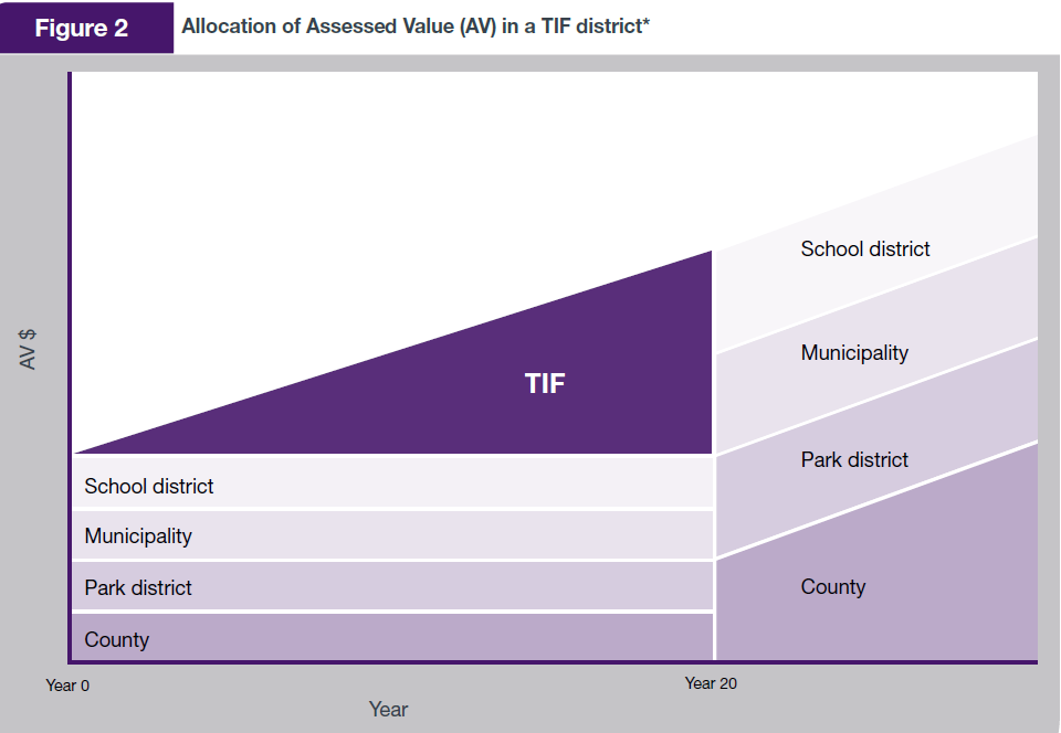 Value capturing: Tax Increment Financing Hoe werkt het?