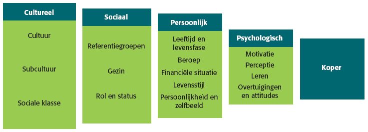 Marketing H1 Koopgedrag van consumenten en bedrijven = het koopgedrag van personen en huishoudens die goederen en diensten aanschaffen voor eigen gebruik.