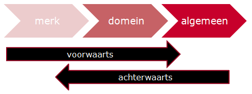 - Geografische segmentatie een indeling van de markt naar geografische eenheden, zoals economische samenwerkingsverbanden (EU), klimaatgebieden, regio s, provincies, etc.