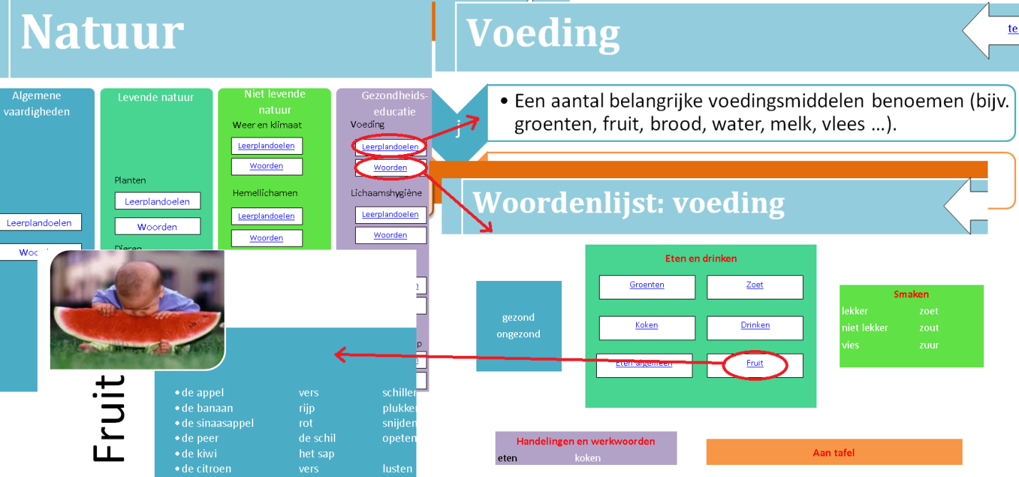 Situatie 5: De leraar verrikt een hoek Aanpak Voorbeeld De leraar heeft leidinggevende leerplandoelen geselecteerd voor deze hoek.