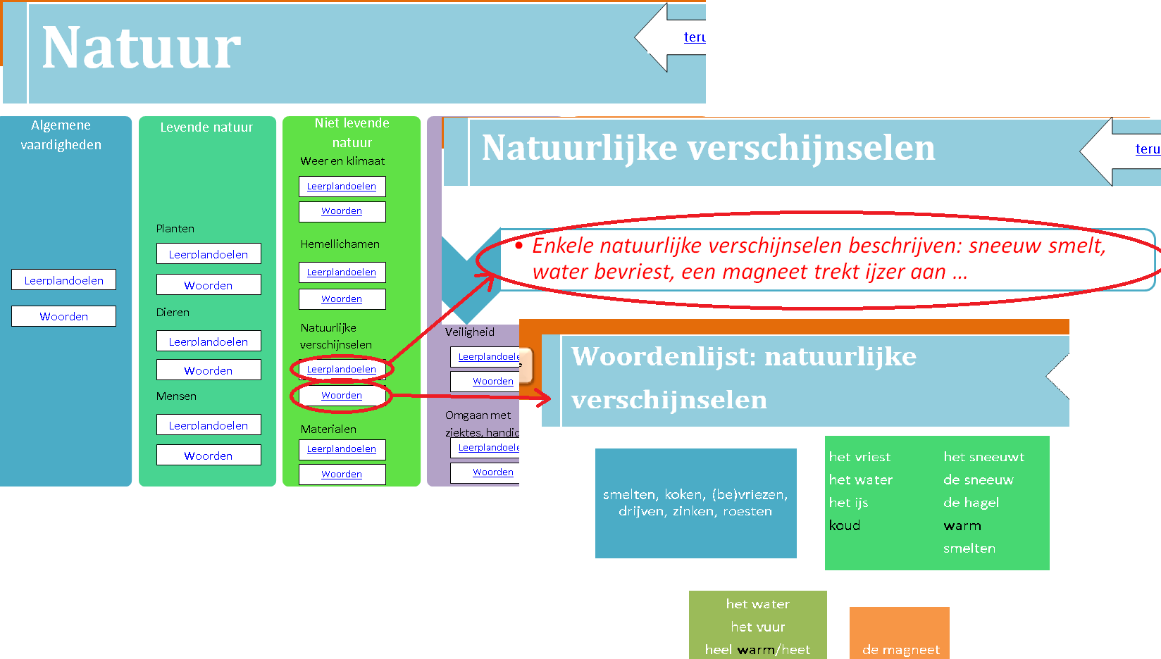 Hoe kunnen we de WOK gebruiken?