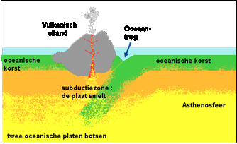 2 Oceanische: De oudste oceanische plaat gaat onder de jongste.