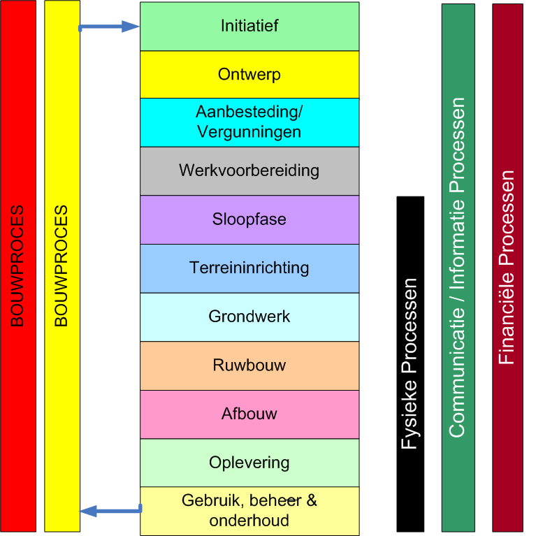 stakeholders betrokken bij een bouwproject hebben andere belangen en andere mogelijkheden om de implementatie van bouwlogistieke oplossingen te beïnvloeden.