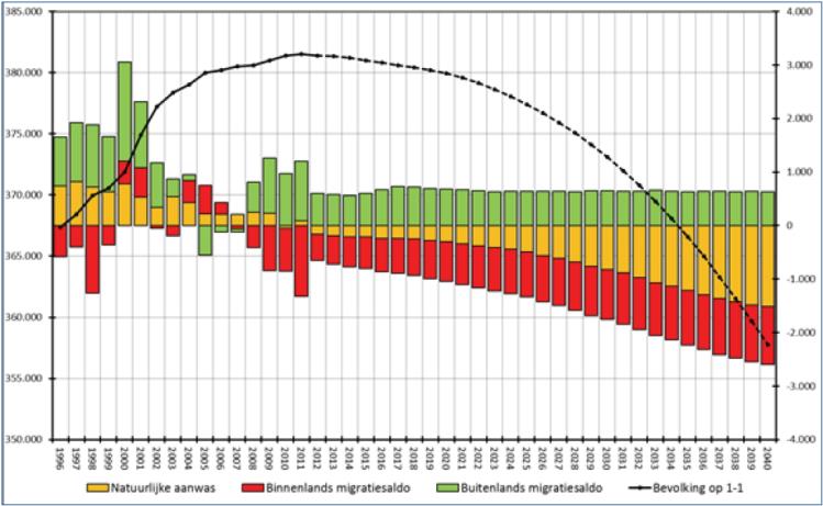 De provinciale bevolkingsprognose gaat uit van een stijgend sterfteoverschot. Dat is gezien de aanhoudende vergrijzing en ontgroening onvermijdelijk.