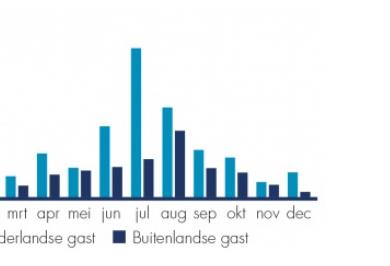 De prognose van het aantal buitenlandse immigranten dat zich vestigt in Zeeland is hoger als het aantal emigranten die vanuit Zeeland verhuizen naar het buitenland.