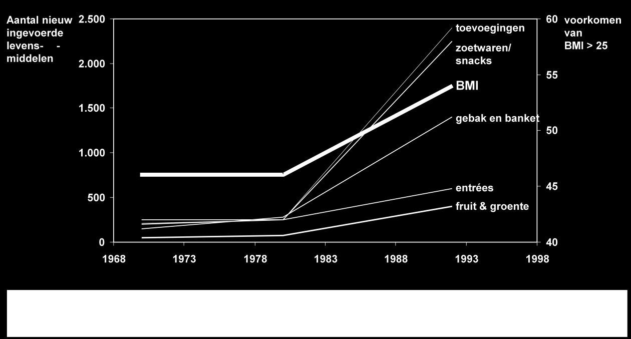 Invloed van verandering / vooruitgang op de BMI Komt het dan alleen maar door de toevoegingen en meer eten? Dat is voor een deel waar maar wat vooral ontstaan zijn de nadelige gevolgen hiervan.