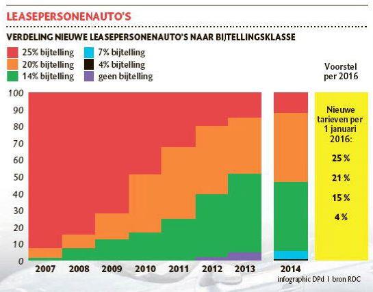 Autobijtellingen De