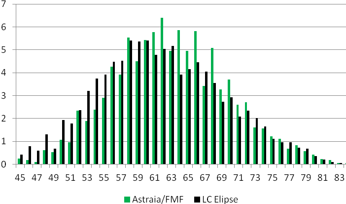 Tabel 9: Aantal en % echoscopisten per categorie van mediane MoM NT Gegevens van 39 echoscopisten, waarvan 2 zowel met Astraia/FMF als LC Elipse werken Mediane MoM NT Astraia/FMF LC Elipse < 0,80 0