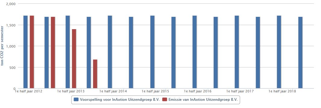 6 Trends Dit hoofdstuk beschrijft in het kort de trends in de CO₂-emissies van 2012. 6.