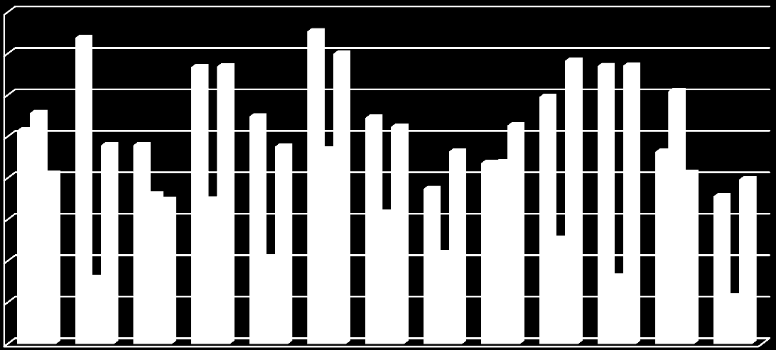 Lange termijn evolutie 2005-2013 Woonhuizen Villa's Appartementen 80% 70% 60% 50% 40% 30% 20% 10% 0% Leuven duurste woningen, Roeselare goedkoopste Antwerpen duurste villa s en goedkoopste