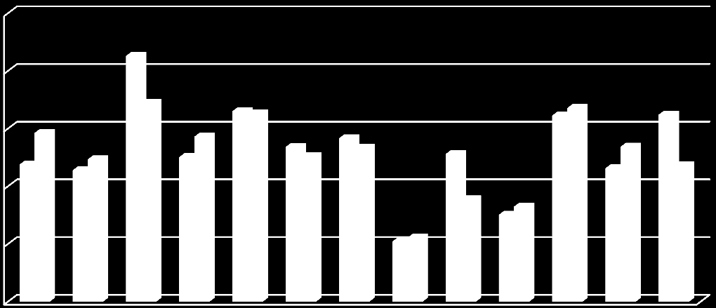 Aantal verkopen/aantal woningen 4,0% 3,5% 3,0% 2,5% 2,0% 2012 2013 1,5% 2013 Oostende 3,2% Mechelen 3,2% Antwerpen 3,1% Brugge 3,0% Roeselare 2,9% Sint- Niklaas 2,8% Aalst 2,8% Gent 2,8% Kortrijk