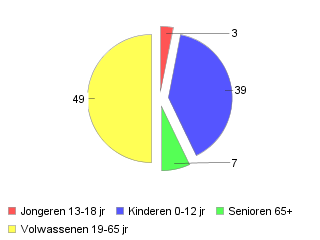 Verdeling herkomst groepen De contacten met de verschillende kerkgenootschappen worden steeds sterker.