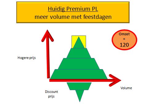 De huidige keuze voor producten, die slechts een beperkte tijd in het assortiment komen, biedt een