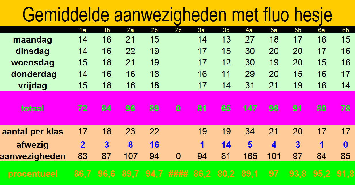 Fluoweken De resultaten waren fantastisch. Negentig procent van de kinderen kwam lichtgevend naar de school. Zes klassen kregen daarom een beloning omdat ze het zo goed deden.