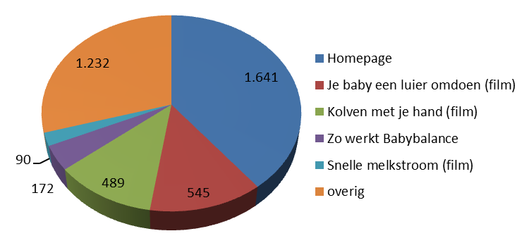 zij de website vaker dan één keer hebben bezocht. Deze 33 bezoekers hebben in totaal 357 keer de website bezocht dat is gemiddeld bijna 11 keer per terugkerende bezoeker en is 18,3% van alle sessies.