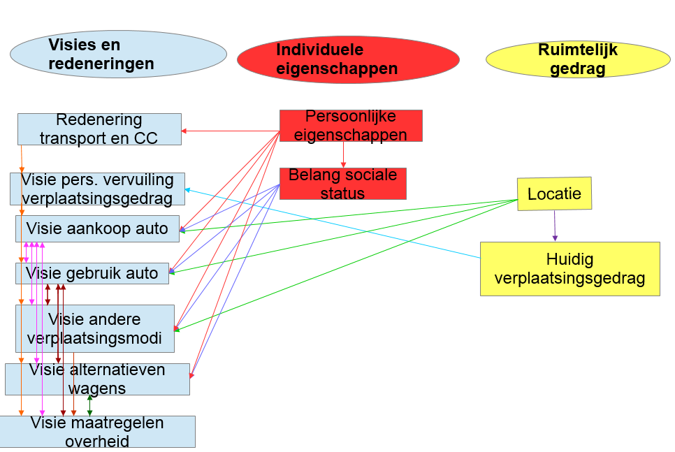 Figuur 1: Conceptueel model Het conceptueel model wordt in drie grote onderverdelingen weergegeven: Visies en redeneringen met betrekking tot verplaatsen en mobiliteit.