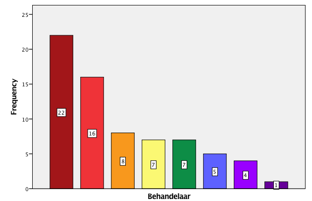 2.2 Organisatie Behandelaars In de Orthopedagogische Praktijk Ermelo zijn ten tijde van het klanttevredenheidsonderzoek acht behandelaars aan het werk.