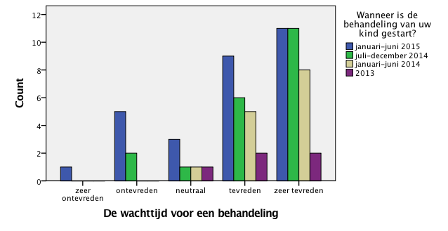 Wachttijd onderzoek en behandeling Op de cirkeldiagrammen hieronder is te zien dat driekwart van de ouders (74%) (zeer) tevreden is over de wachttijd die er voor een onderzoek is.