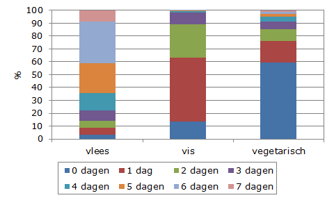 Figuur 4. Aantal dagen per week dat men vis, vlees of vegetarisch eet tijdens de hoofdmaaltijd, 2012, in % Bron: LNE, bewerking SVR.