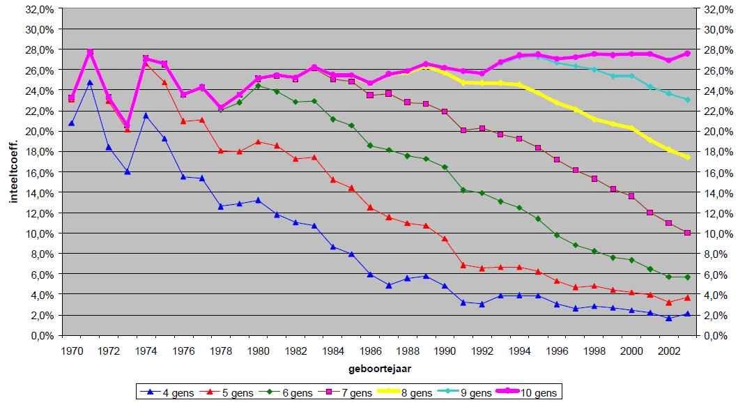 Figuur 1: Berekende inteeltcoëfficiënten bij verschillende generatie-diepten. Ontwikkeling van de gemiddelde berekende inteeltcoëfficiënt in de gesloten populatie van een Nederlands hondenras.