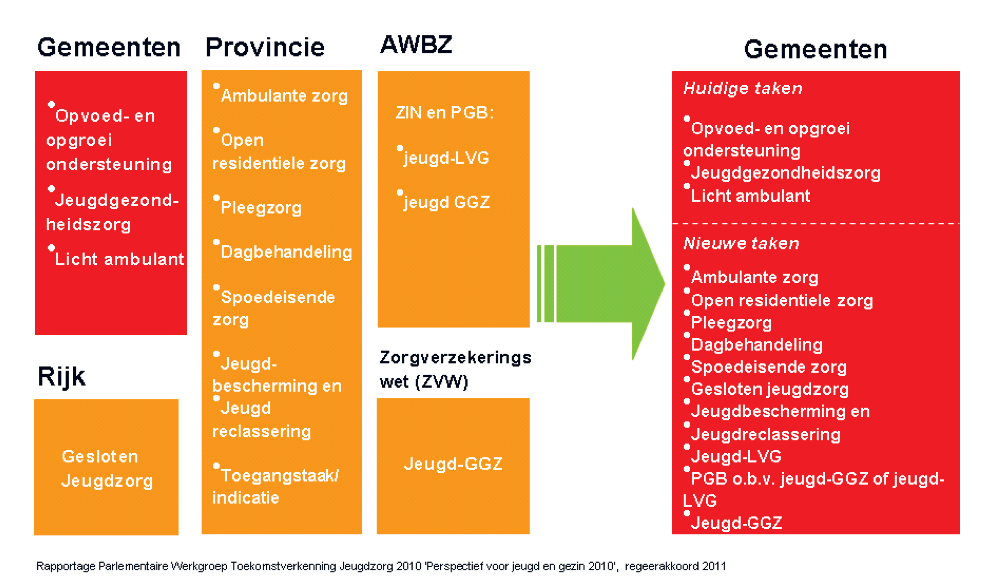 Een overzicht van de overheveling van taken naar de gemeente 1 : 1.