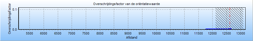 Meest slechte km De maximale overschrijdingsfactor voor deze leiding bedraagt 0,0410 ter plaatse van het segment tussen stationing 2720 en 3720 en wordt gevonden bij 18 slachtoffers en een frequentie