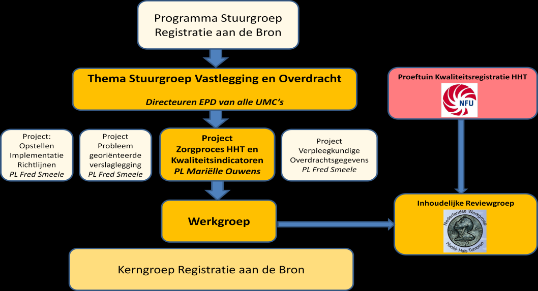 Fase 3: Consensus en bouwen benodigde bouwstenen en aanpassen indicatoren Op basis van de analysefase is in overleg met de kerngroep besloten om twee nieuwe bouwstenen te ontwikkelen specifiek voor