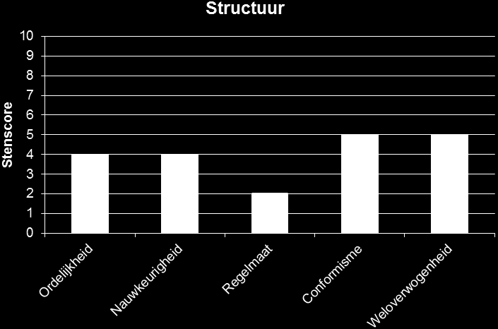 Resultaten Structuur Gemeten schalen binnen deze factor zijn ordelijkheid, nauwkeurigheid, regelmaat, conformisme en weloverwogenheid Binnen deze factor wordt de mate van consciëntieusheid in de