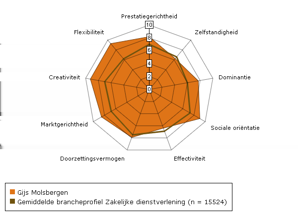 Je ondernemersprofiel afgezet tegen het gemiddelde brancheprofiel In onderstaande spinnenwebfiguur zijn je scores weergegeven door een (oranje) vlak. Dit weerspiegelt jouw ondernemersprofiel.