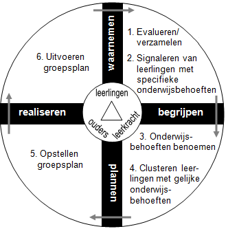 Stap 1: cyclus handelingsgericht werken door de groepsleerkracht De groepsleerkracht moet minimaal drie keer per schooljaar op groepsniveau de cyclus handelingsgericht werken doorlopen.