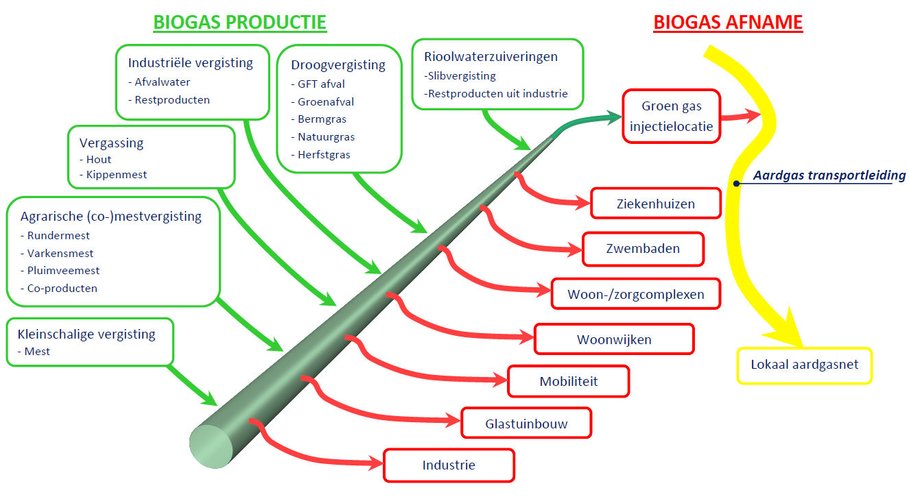 7.1.2 Biogas distributie en groen gas injectie Voor transport van relatief grote hoeveelheden biogas biedt een biogasleiding uitkomst.