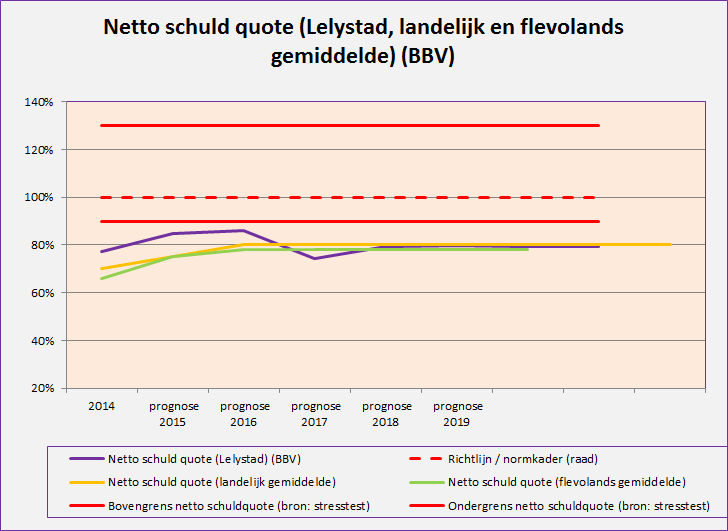 In onderstaande grafiek is de ontwikkeling van de netto schuld ten opzichte van het Flevolands gemiddelde en landelijk gemiddelde in kaart gebracht.