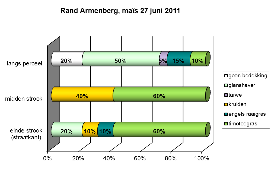 37 midden van de strook 10 % in. Voorkomende kruiden zijn onder andere klimopereprijs (Veronica hederifolia), herderstasje en echte kamille.