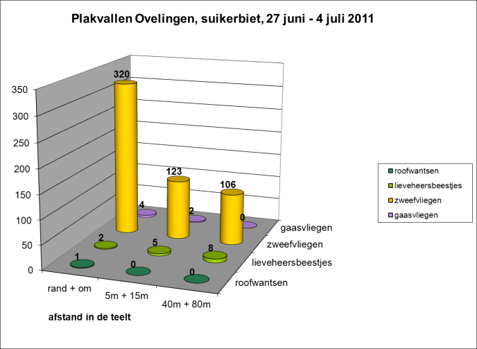 In een houtkant vinden nuttige insecten vanaf het vroege voorjaar al prooien (bladluizen). Door de aanwezigheid van deze plaaginsecten gebeurt de populatieopbouw van nuttigen sneller.