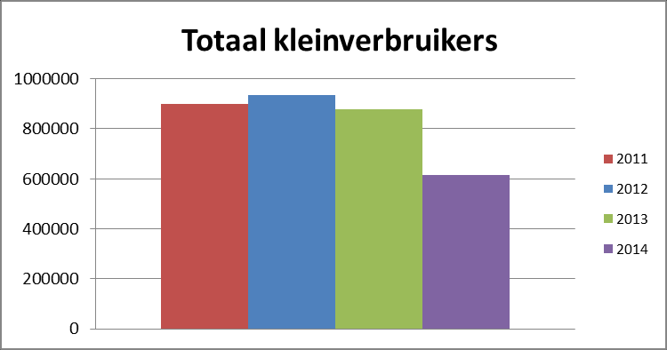 Energieverbruik productie Oirschot: