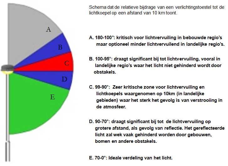 een afstand van 300 km van de bron. Voor het onze atmosfeer verlaat zal quasi alle licht reeds verstrooid zijn dat onder deze hoek in de atmosfeer gestuurd wordt.