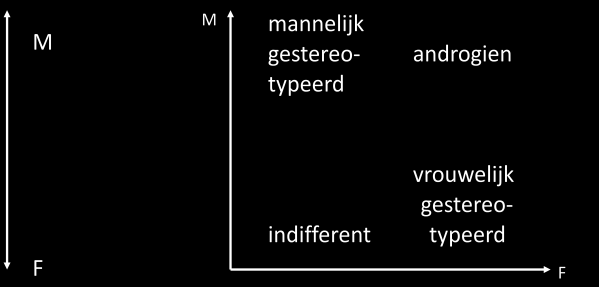 Geslachtsverschillen in depressie In kindertijd geen geslachtsverschillen, maar vanaf puberteit komt depressie twee tot drie keer zoveel meer voor bij vrouwen dan bij mannen.