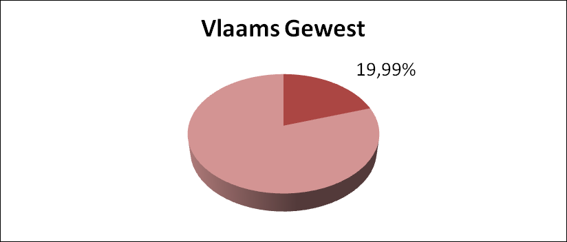 Aandeel van de verhoogde schalen in het totaal (werknemersstelsel) Percentage kinderen verhoogde schaal Percentage uitgaven in verhoogde