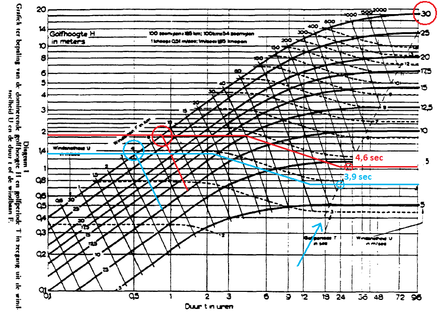 11. Aan de hand van de profiellijnen kan de lengte van de windbaan worden bepaald. Voor profiel 1 is dan 8 kilometer en profiel 2 4 kilometer.