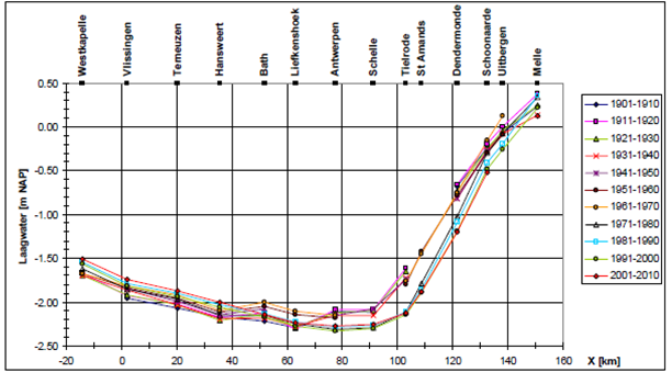 Figuur 5-2: 10-jarig gemiddeld hoogwater voor opeenvolgende decennia tussen 1901 en 2010. Bron: Consortium Deltares- IMDC-Svasek-Arcadis (2013a).