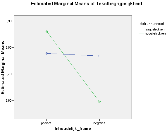 95 5.4.2 Interactie effect van betrokkenheid x inhoudelijk frame voor Tekstaantrekkelijkheid Dependent Variable: Tekstaantrekkelijkheid Descriptive Statistics Inhoudelijk_frame Betrokkenheid Mean Std.