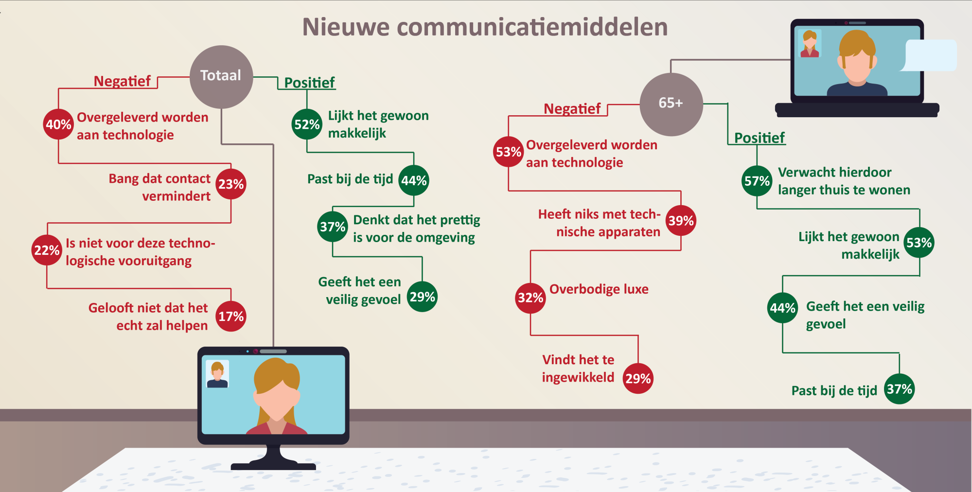 Hoe staat u er tegenover om (in de toekomst) zelf nieuwe communicatiemiddelen te gebruiken