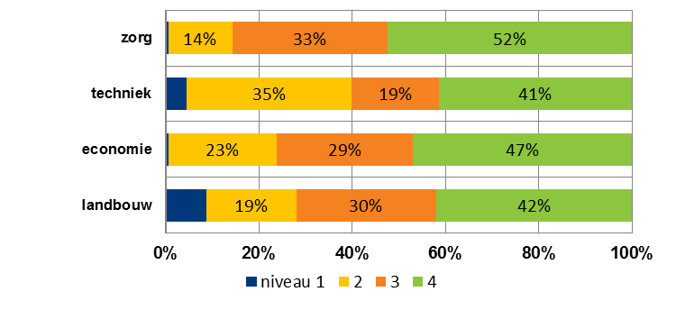 Qua niveau heeft techniek ca. 40% van de leerlingen in niveau 1 en 2, in de andere sectoren zit meer dan driekwart op niveau 3 of 4.
