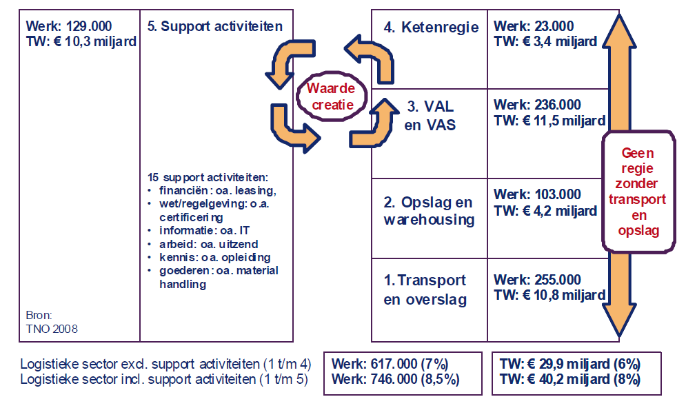 Figuur 1 De waarde en werkgelegenheid van de sector logistiek voor de Nederlandse economie in 2007 Bron: TNO, input voor Commissie van Laarhoven, 2008 In de logistiek wordt er meer en meer waarde en