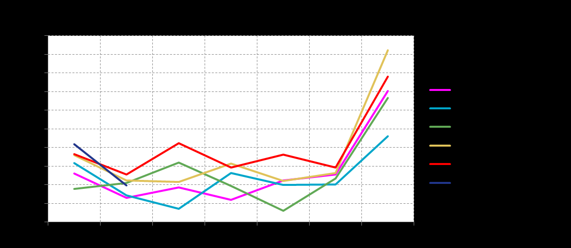 tijdens de periode van 22/ tot 5/1, met een kleine lift tijdens het weekend (16 en 17% de eerste zaterdag en zondag, 11 en % zaterdag en zondag 5 oktober). Minder tv?