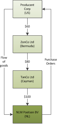 Intercompany transacties In intercompany situaties komt het regelmatig voor dat goederen een of meerdere verkocht wordt, ten einde het risicoprofiel van de uiteindelijke verkoper te beïnvloeden.