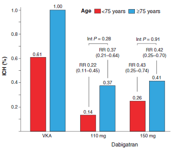 Wat is het risico op intracraniële bloeding Algemeen Lage incidentie op intracraniële bloeding in de oudere populatie: 0.