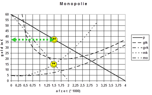 MO = MK (lijnen snijden) Stap 2 q opzoeken Stap 3 p en GTK aflezen; levert op GW Stap 4 GW*q = TW Deze
