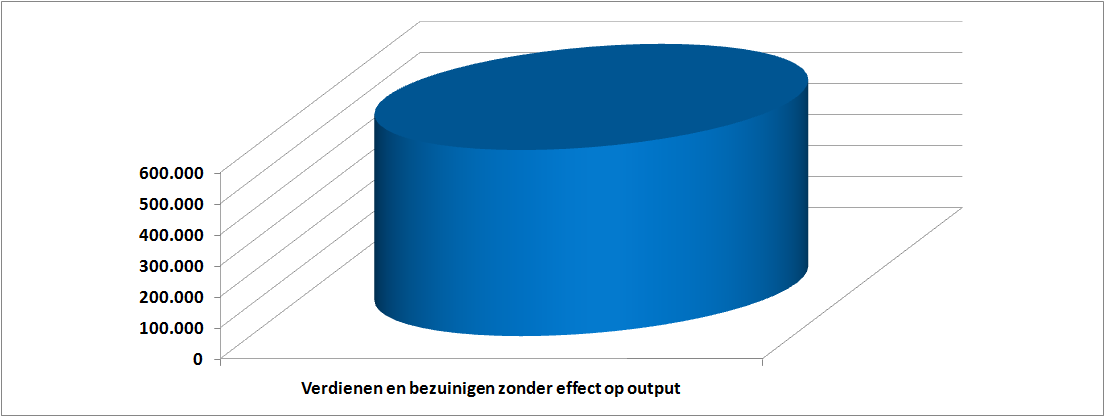 VIII DOMEIN AANVULLENDE TAAKSTELLING BEDRIJFSVOERING a. Opgave conform tussenrapportage 3 en bestuursopdracht december 2010 Er is geen gerelateerde bestuursopdracht voor dit domein.