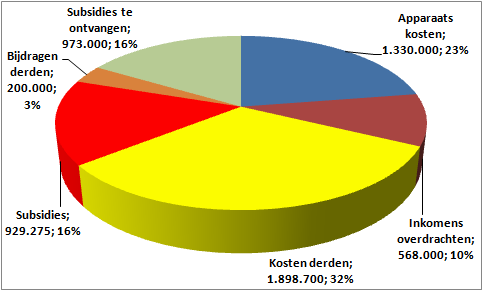 h. Financiële vertaling van de voorstellen UITGAVEN 2012 2013 2014 2015 Apparaatskosten (zonder overhead) -233.000 1.330.000 1.330.000 1.330.000 Inkomensoverdracht 568.000 568.